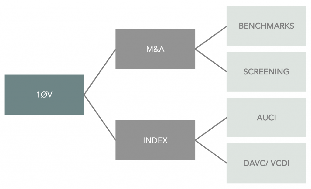 1ØV provides advisory and insights around M&A through Benchmarks and Screening, as well as Index construction.